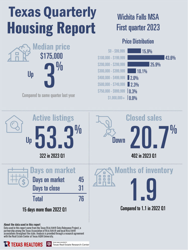Data_Texas_Wichita_Falls_Housing_Report1